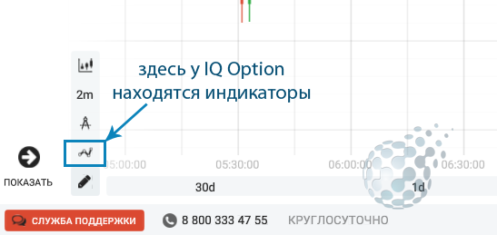 Расположение индикаторов у IQ Option